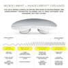 Graphic showing how ZIIP HALO works across an entire spectrum of Microcurrent and Nanocurrent to allow you to treat a whole range of skin concerns